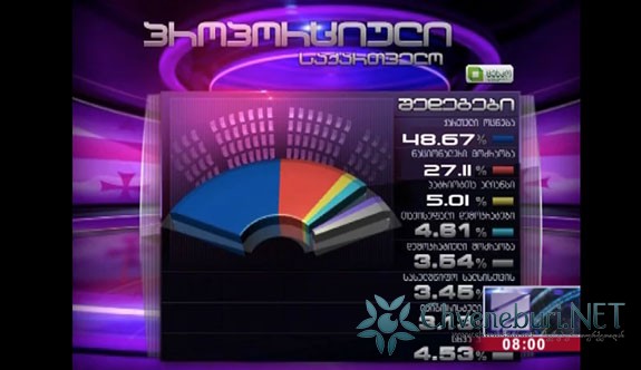 Seçim Sonuçları: Gürcistan İktidar Partisi İle Devam Dedi