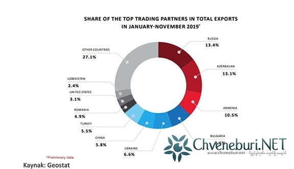 Ocak- Kasım 2019 'da Gürcistan'ın Dış Ticareti