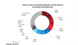 Ocak- Kasım 2019 'da Gürcistan'ın Dış Ticareti