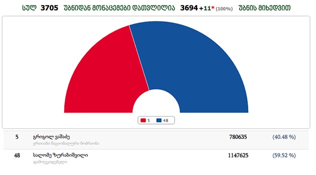 Gürcistan Cumhurbaşkanlığı İkinci Tur Sonucu